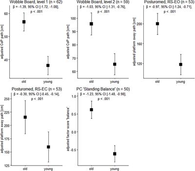 Brain Activation During Active Balancing and Its Behavioral Relevance in Younger and Older Adults: A Functional Near-Infrared Spectroscopy (fNIRS) Study